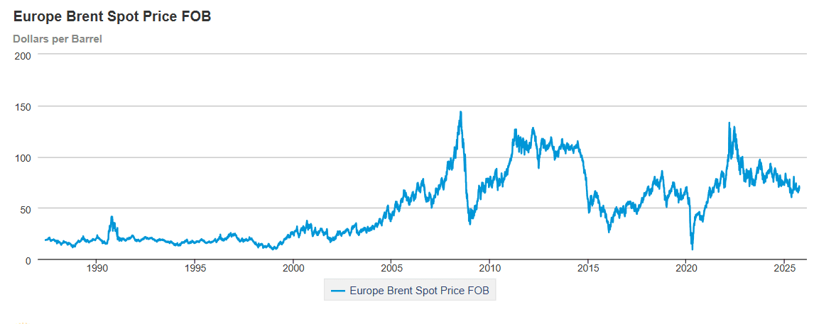 Evolució del preu del Brent des de 1990