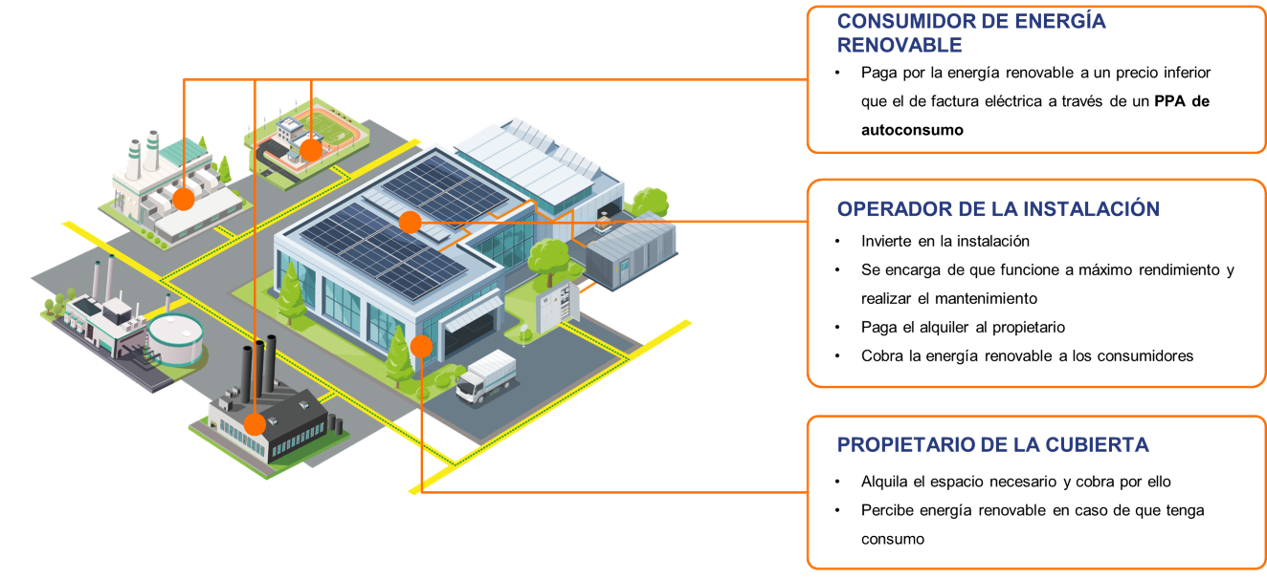 Representación gráfica del funcionamiento del alquiler de cubiertas para el autoconsumo colectivo